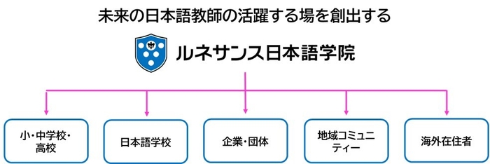 未来の日本語教師の活躍する場を創出