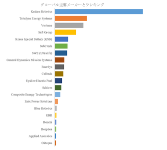 図.   世界の海中バッテリーパック市場におけるトップ20企業のランキングと市場シェア（2025年の調査データに基づく；最新のデータは、当社の最新調査データに基づいている）