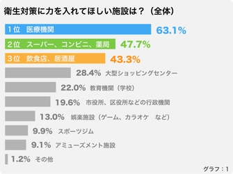 新型コロナウイルス感染症（COVID-19）ー施設や店舗における3密対策に対する消費者意識調査ー