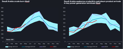 サウジアラビア発電所向け原油・重質石油製品到着量（kbd）