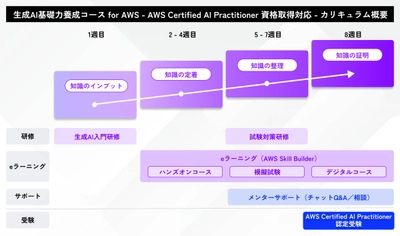 アシスト、「生成AI基礎力養成コース for AWS」を提供開始