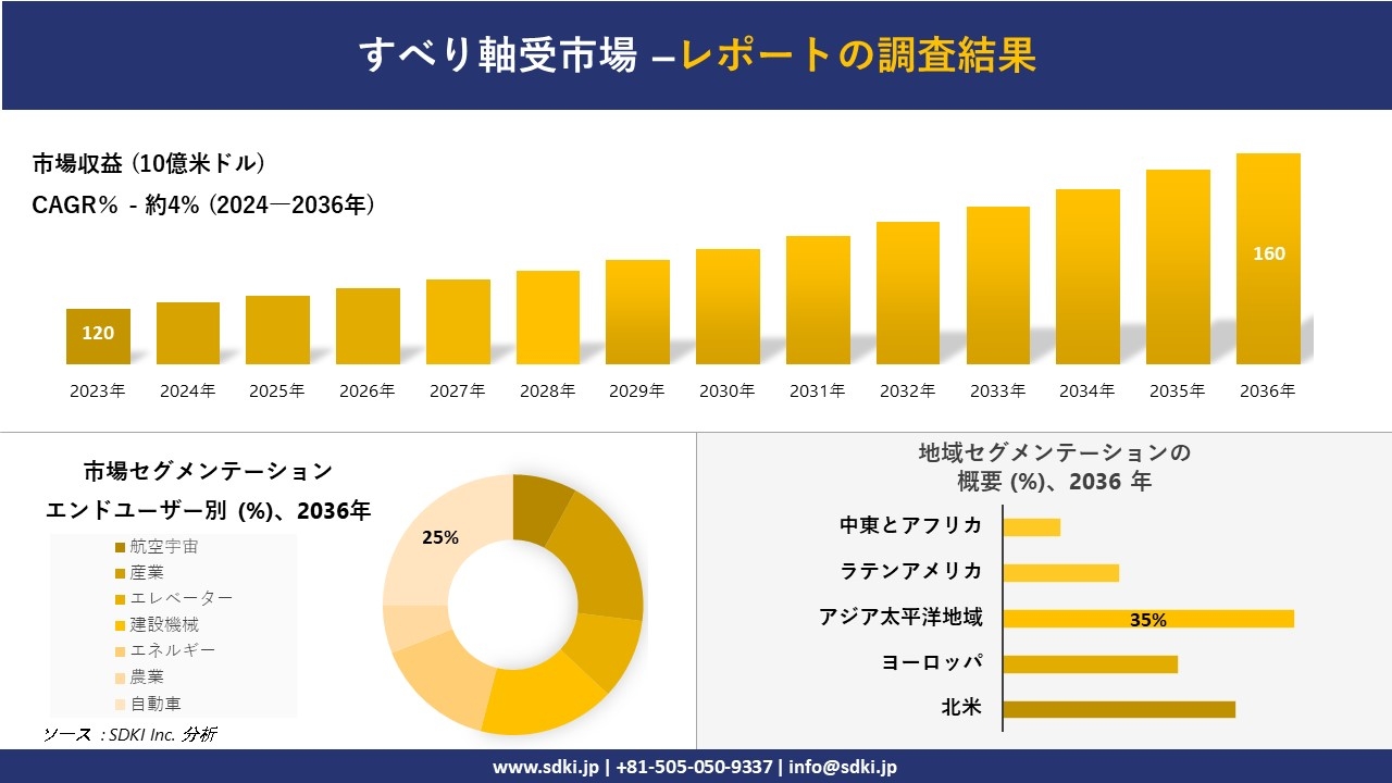 すべり軸受市場の発展、傾向、需要、成長分析および予測2024ー2036年
