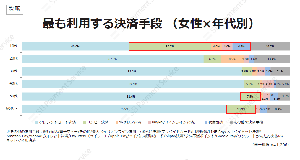 物販・最も利用する決済手段(女性×年代別)