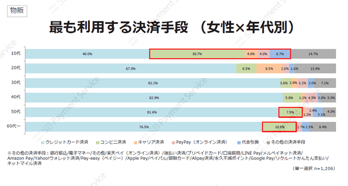 物販・最も利用する決済手段(女性×年代別)