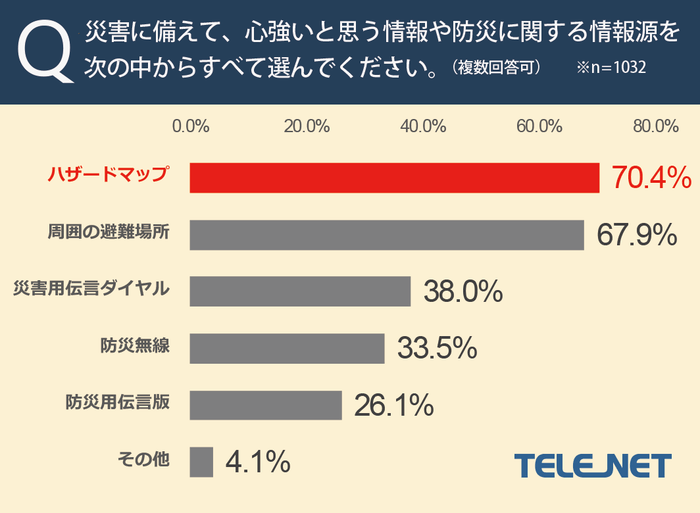 災害に備えて、心強いと思う情報や防災に関する情報源は？
