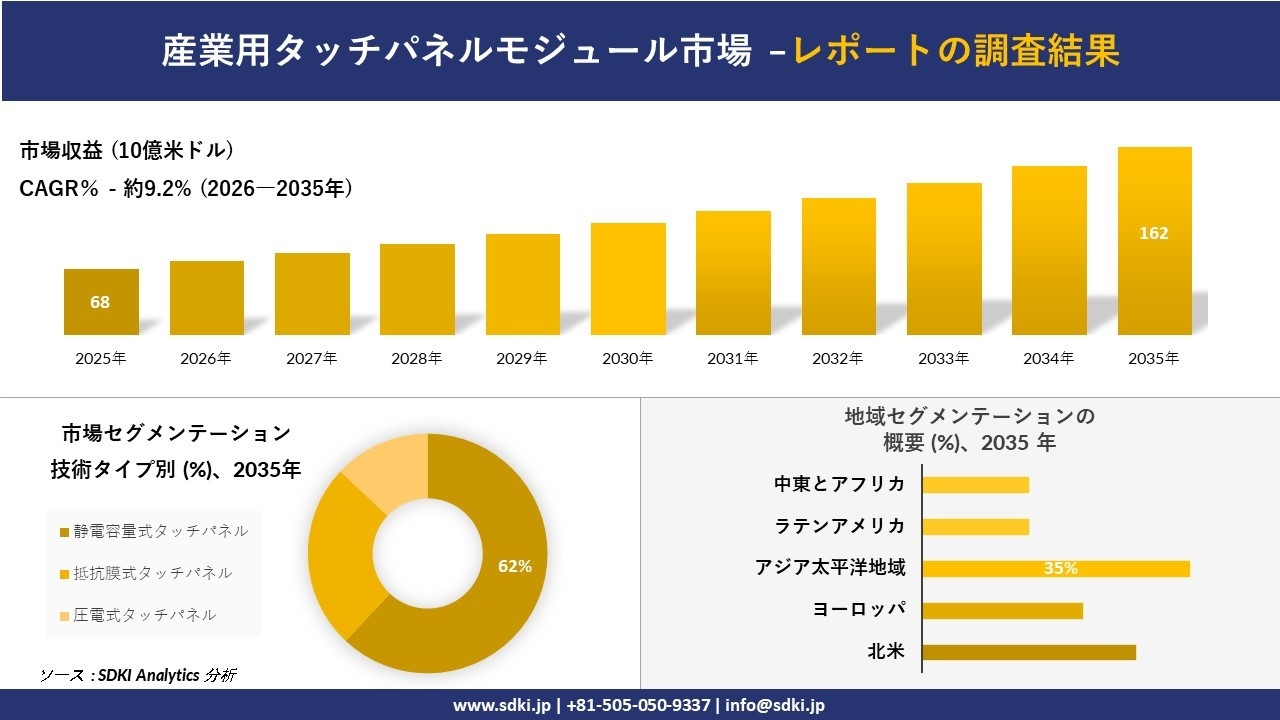 産業用タッチパネルモジュール市場の発展、傾向、需要、成長分析および予測2026－2035年