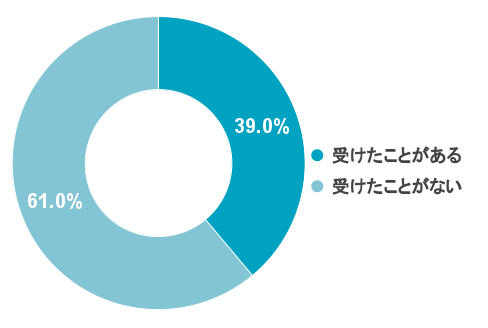 Q2 【コドモンでの監査の経験有無について】書類提示ではなく、 コドモンの画面確認で監査を受けた(一部でも可)ことがありますか?
