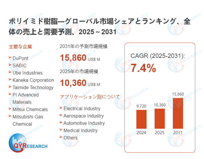 ポリイミド樹脂世界市場レポート:主要企業、ランキング、成長予測2026-2032