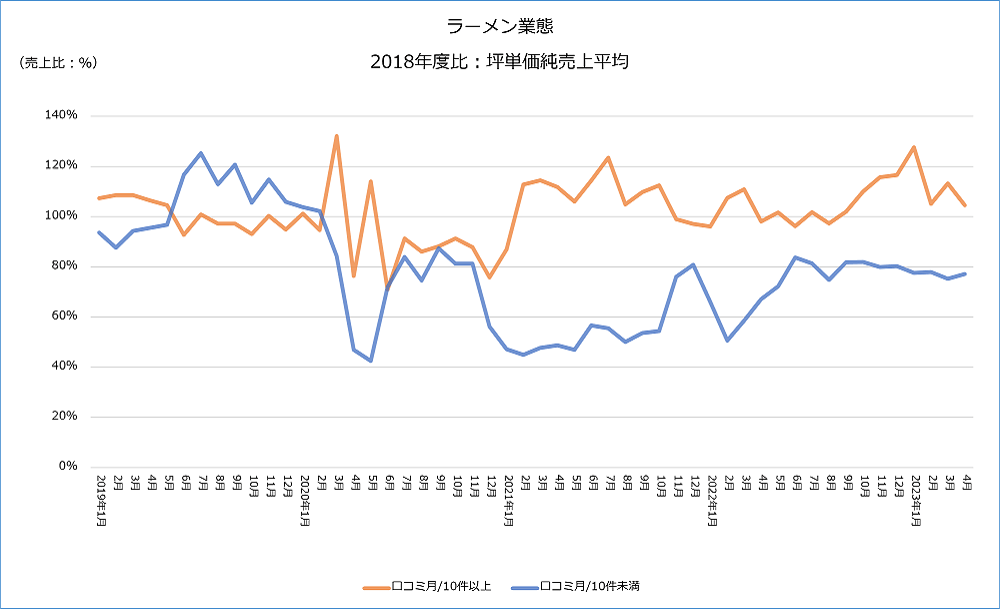 図-10 口コミ件数が月10件以上・10件未満のラーメン業態坪単価売上推移