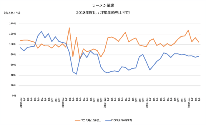 図-10 口コミ件数が月10件以上・10件未満のラーメン業態坪単価売上推移
