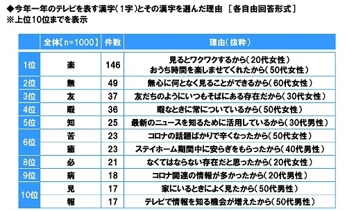 今年一年のテレビを表す漢字(1字)とその漢字を選んだ理由