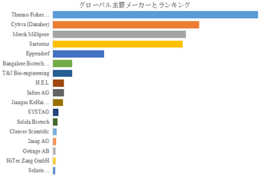 図.   世界の細胞培養用バイオリアクターおよび発酵槽市場におけるトップ17企業のランキングと市場シェア（2024年の調査データに基づく；最新のデータは、当社の最新調査データに基づいている）