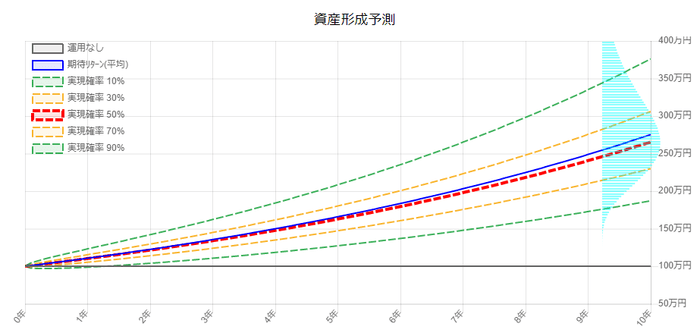 資産形成シミュレータ