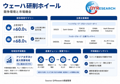 上記の図表／データは、QYResearchの最新レポート「2026～2032年のグローバルウェーハ研削ホイール市場調査レポート」から引用されている。ランキングは2025年のデータに基づいている。現在の最新データは、当社の最新調査データに基づいている。Email: japan@qyresearch.com
