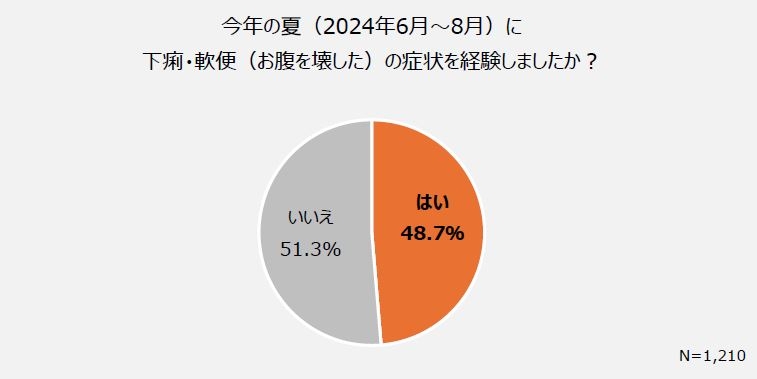 2024年夏「下痢・軟便に関する調査」を実施。お腹をこわした時、腸内環境の改善を意識しているが、なにもしていない人も多い!?