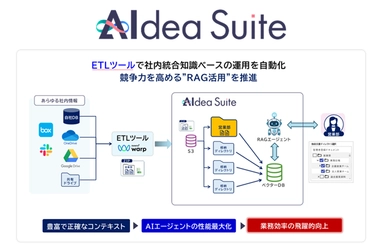 ネオスの生成AIソリューション【AIdea Suite】に「ディレクトリ管理」「社内共有ドキュメント連携」機能を新搭載