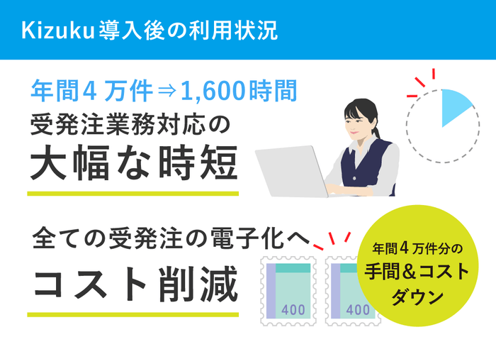Kizuku導入後の利用状況