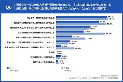 Q6. 製品やサービスの導入事例や関連資料を読んで、「これは自社にも参考になる」と感じた際、その判断に影響した要素を教えてください。（上位3つまで回答可）