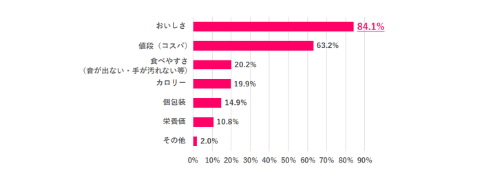 ※離職中の人は直近の職場で回答 ※職場でお菓子を食べる人のみ ※複数回答あり