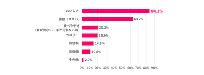 ※離職中の人は直近の職場で回答 ※職場でお菓子を食べる人のみ ※複数回答あり