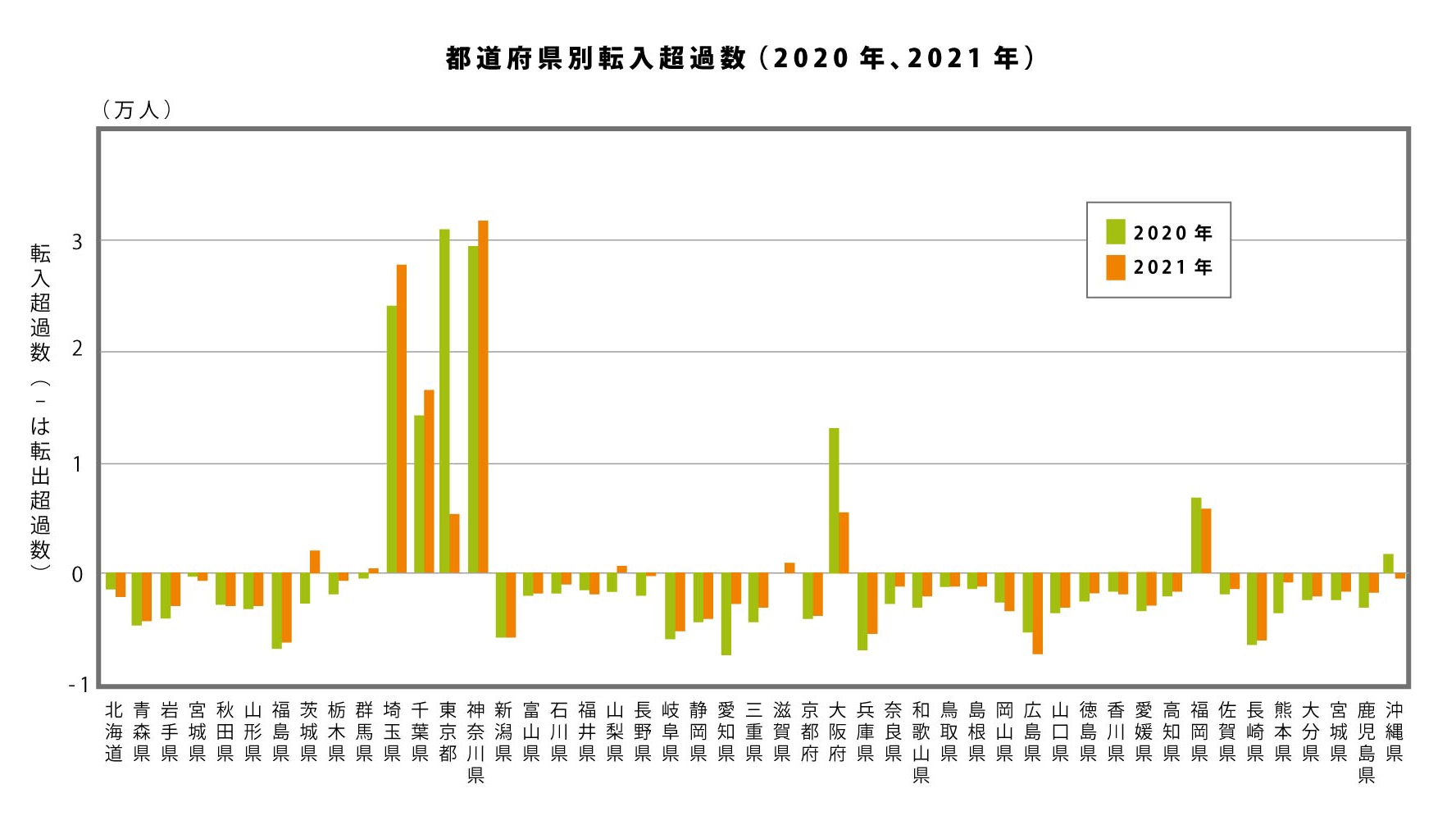 住民基本台帳人口移動報告 2021年(令和3年)結果から作成