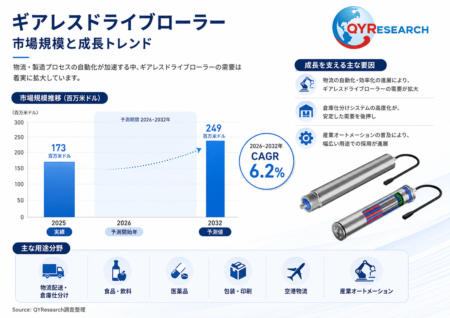 ギアレスドライブローラー市場規模は2026年173百万米ドル、成長率6.2%で拡大予測