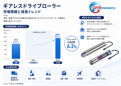 上記の図表／データは、QYResearchの最新レポート「2026～2032年のグローバルギアレスドライブローラー市場調査レポート」から引用されている。Email: japan@qyresearch.com；