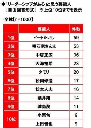 リーダーシップがあると思う芸能人