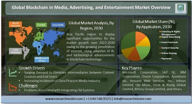 メディア、広告、エンターテインメントのブロックチェーンの市場調査-ブロックチェーンタイプ別(パブリックおよびプライベート);企業規模別;アプリケーション別–グローバルな需要分析と機会の見通し2030年