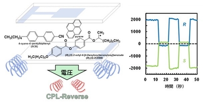 ITOデバイスイメージと右円偏光・左円偏光のスイッチング