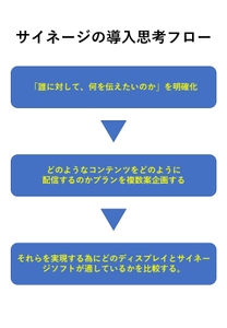 サイネージの導入意思フロー
