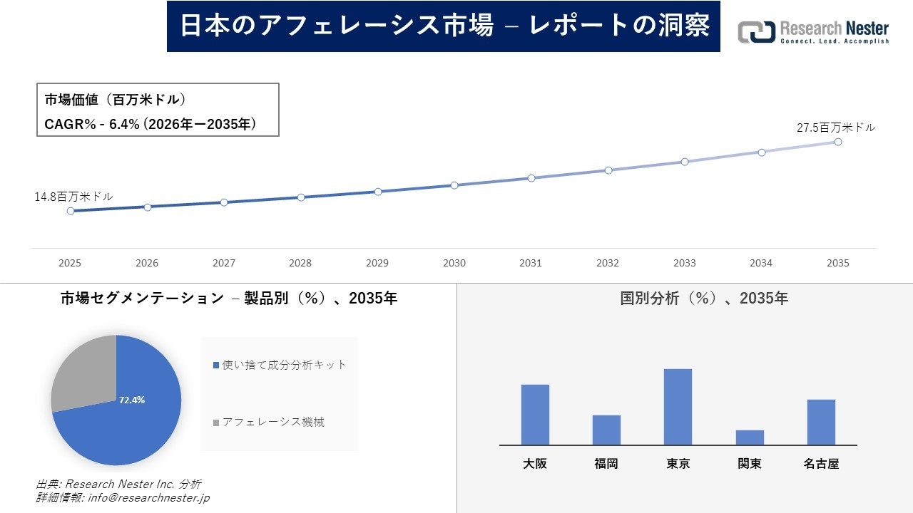 日本のアフェレーシス市場調査の発展、傾向、需要、成長分析および予測2026―2035年