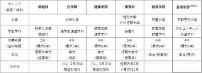 現在の3大学5学科に加えて、2026年4月からは芸術学部が新設されます。