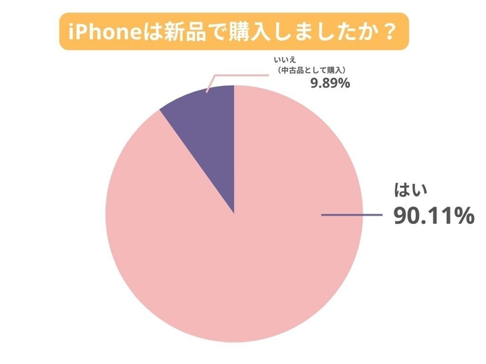 iPhoneは新品で購入しましたか?