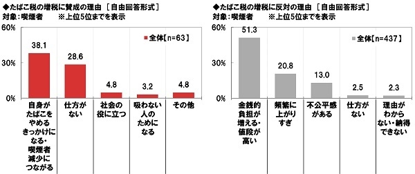 たばこ税の増税/反対に賛成の理由【喫煙者】