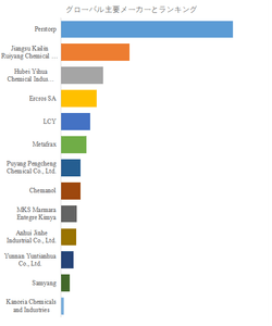 上記の図表／データは、YHResearchの最新レポート「グローバルペンタエリスリトールのトップ会社の市場シェアおよびランキング 2025」
