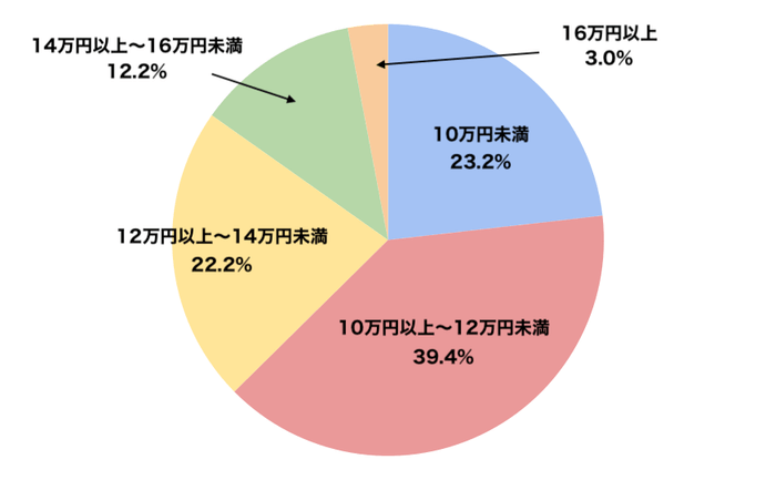 iPhone 17の許容できる端末価格帯