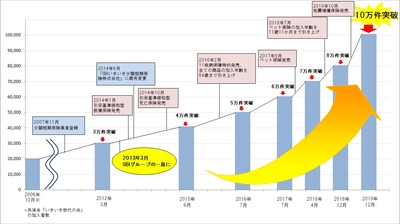 SBIいきいき少短 保有契約件数グラフ