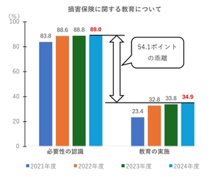 損害保険教育が必要と回答した高校教員は4年連続増加 　金融経済教育への意識が高まる