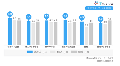 ITreviewの「予算管理システム」カテゴリに所属する製品のうち、レビュー数上位3つの比較表