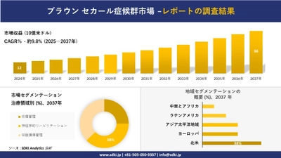 ブラウン セカール症候群市場の発展、傾向、需要、成長分析および予測2025－2037年