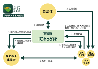共同購入事業 事業概要図