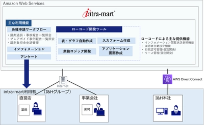 I＆H株式会社がローコード開発プラットフォームに 「intra-mart(R)」を採用　 本社と調剤薬局550店舗をワークフローで繋ぎ、情報共有を加速