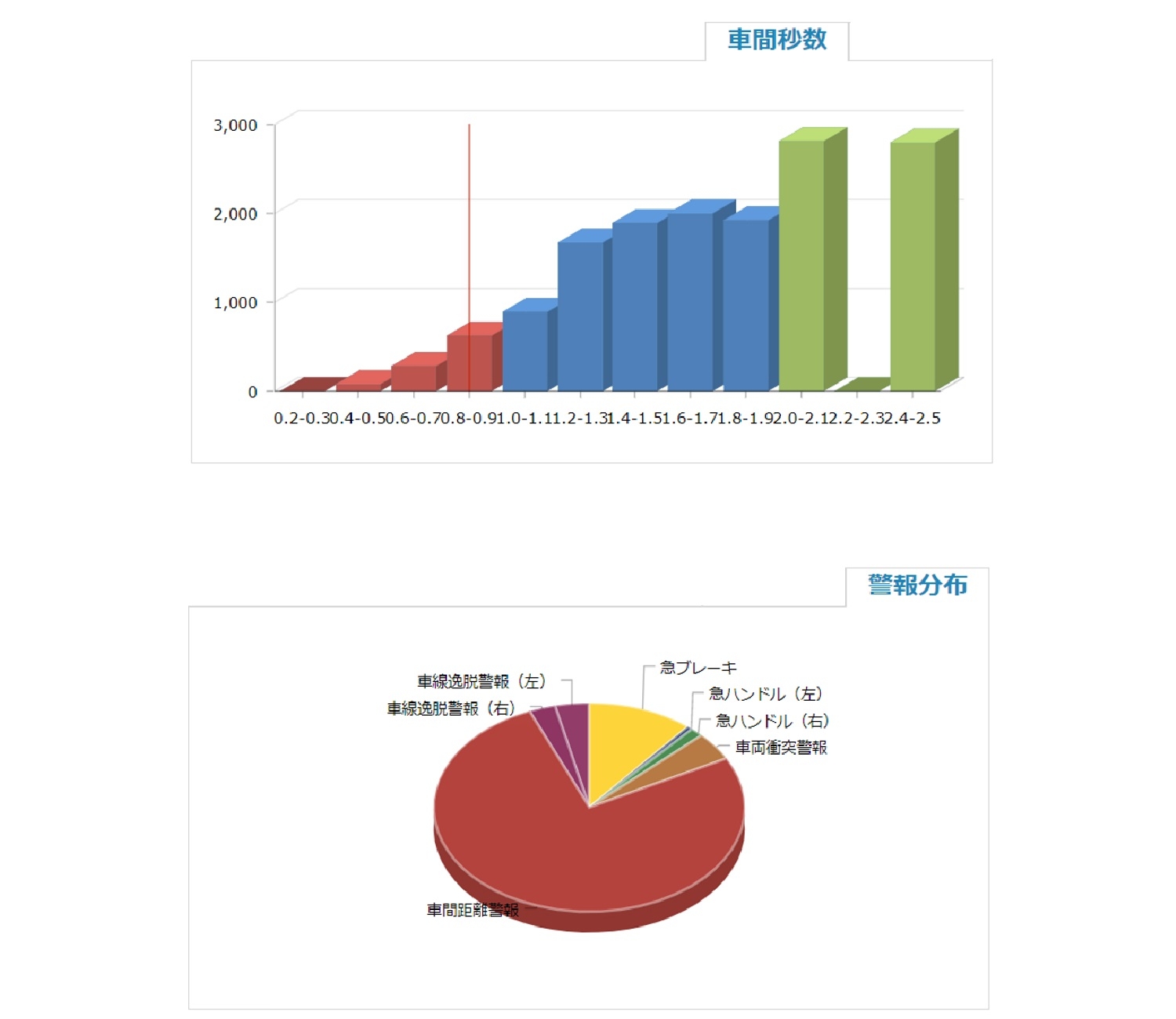 運転者評価レポート例Ⅱ(モービルアイ連携時)