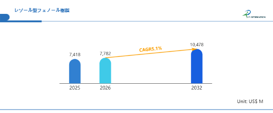 世界のレゾール型フェノール樹脂市場動向2026:シェア、成長率、企業別戦略分析レポート