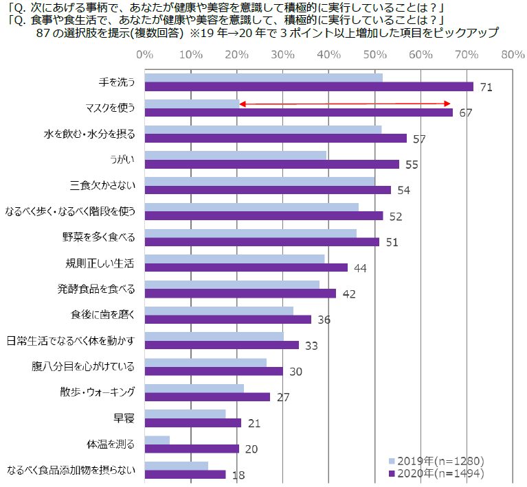 図表5 健康のために行っていること