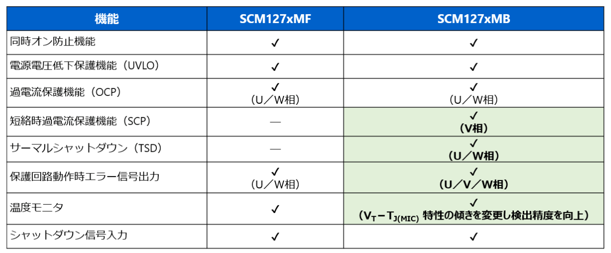 従来品との保護機能比較表