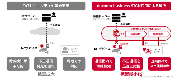 <docomo business SIGNのセキュリティ機能概要>