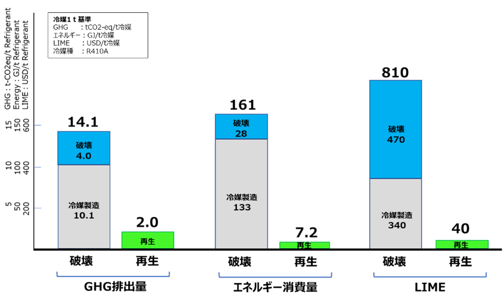 【ダイキン】冷媒再生に関するライフサイクルアセスメントを実施