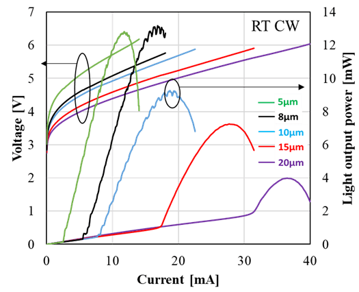 図5 窒化ガリウム紫色面発光レーザーの電流・光出力特性。